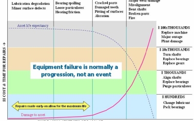 Continuous Stress Wave Monitoring For Failure Progression Analysis